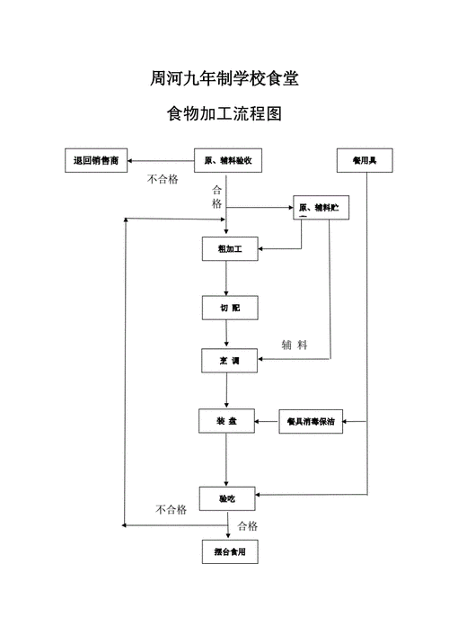 熟食加工，熟食加工流程图！